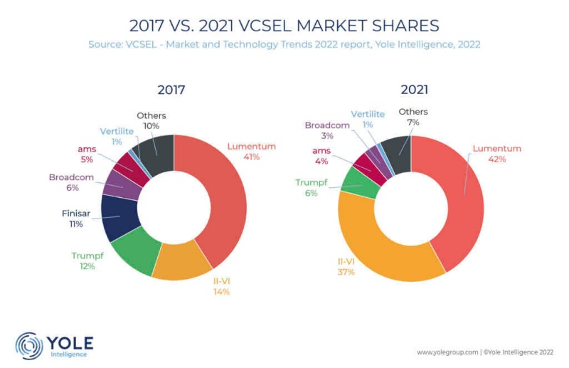 Lumentum and Coherent dominate the VCSEL market to such an extent that Yole analysts describe it as a duopoly. That is largely because of the firms