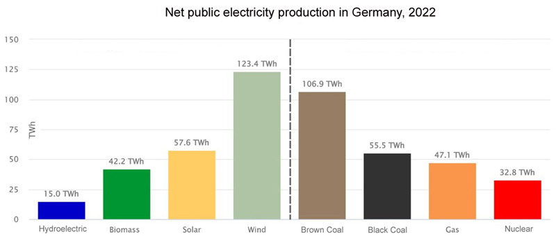 Germany's net electricity generation from power plants for public power supply. Generation from power plants for self-consumption by 
