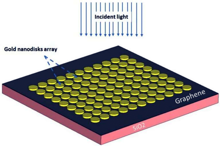 The nanomaterial graphene is used in the new Covid-19 test method. Credit: Norwegian University of Science and Technology.