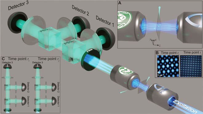 Conceptual rendering of the experiment showing a spatiotemporally modulated optical illumination by a sparse set of mutually coherent beams. Beam interference produces the spatially structured illumination as illustrated in the main figure and insets (A) and (B). A large focal volume is achieved because each beam encompasses a small region of spatial frequency support in the pupil plane. The center spatial frequency of the beams scans across the pupil, cycling through a set of complex illumination patterns with spatial frequency structure the samples the full numerical aperture (NA) of the illumination objective lens throughout the full temporal modulation cycle. The figure shows an unfolded microscope; however, epi detection is possible. Detection efficiency could be improved by combining photon coincidence counts in multiple directions. (A) A zoomed-in example of the structured illumination light intensity at 1 time sample. The specimen is placed in the region of the slide. (B) The spatial structure of the illumination intensity in the plane of the slide for 2 time points. (C) Examples of generalized HBT detection showing cases of 2 and 3 simultaneous photon detection events. Credit: Intelligent Computing (2022). 