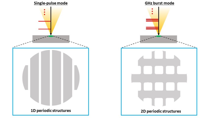 GHz burst mode femtosecond laser pulses create unique 2D periodic surface structures both parallel and perpendicular to the laser polarization direction. Credit: Riken.