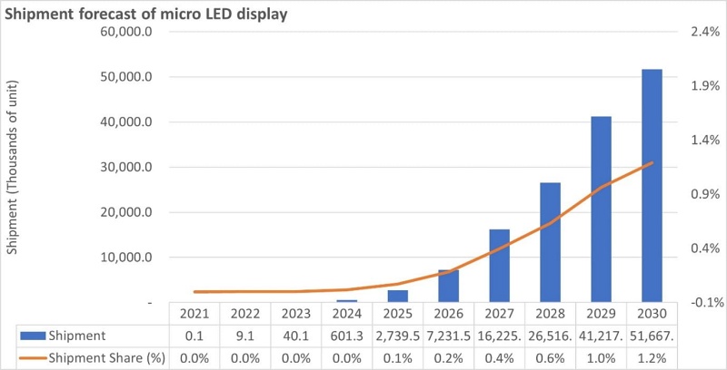 Mojo Vision will have been boosted by a recent market report from analyst Omdia predicting an annual market of more than 50 million micro-LED units by 2030 - driven by applications in XR and smart watch displays. Image: Omdia.