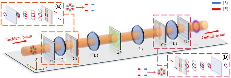 Conceptual structure of total angular momentum manipulator: a light beam carrying multiple angular momentum modes passes through the manipulator for filtering. Credit: Li et al., doi 10.1117/1.AP.5.5.056002