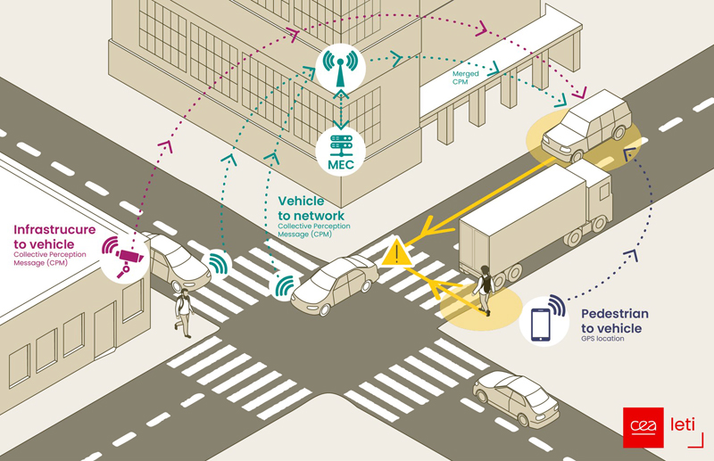 Communication approaches developed for vehicles could therefore also be used for collision avoidance and cooperative maneuvers by autonomous robots. Image: CEA / LETI.