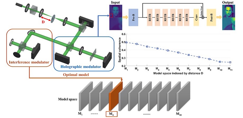 Leveraging spatial coherence as a physical prior to guide the training of a deep neural network, TWC-Swin method excels at capturing both local and global image features and eliminates image degradation caused by arbitrary turbulence. Credit: X. Tong et al.