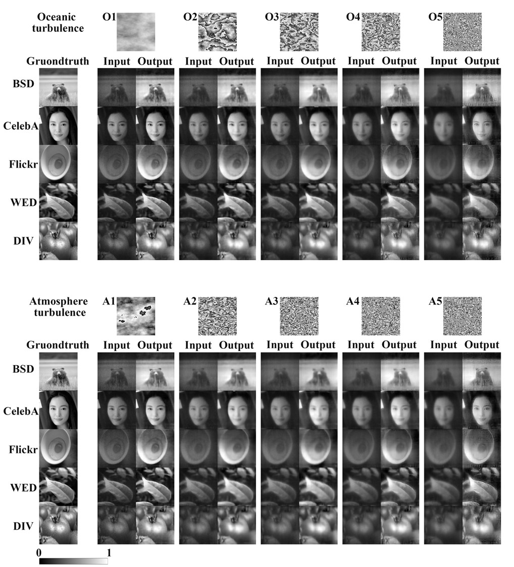 Qualitative analysis of performance across varying intensities of oceanic and atmospheric turbulence. The network trained with coherence as physical prior information can effectively overcome the impact of oceanic and atmospheric turbulence on imaging and improve image quality. Credit: X. Tong et al.