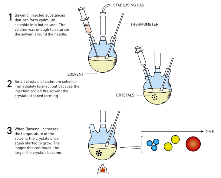 How Moungi Bawendi produced quantum dots. &copy; Johan Jarnestad/The Royal Swedish Academy of Sciences.