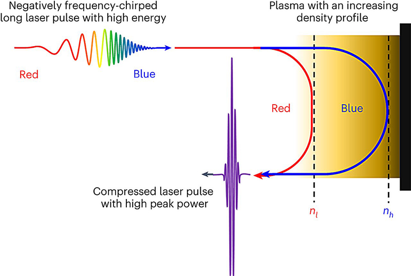 A concept of pulse compression in a plasma. Credit: Nature Photonics (2023). DOI: 10.1038/s41566-023-01321-x