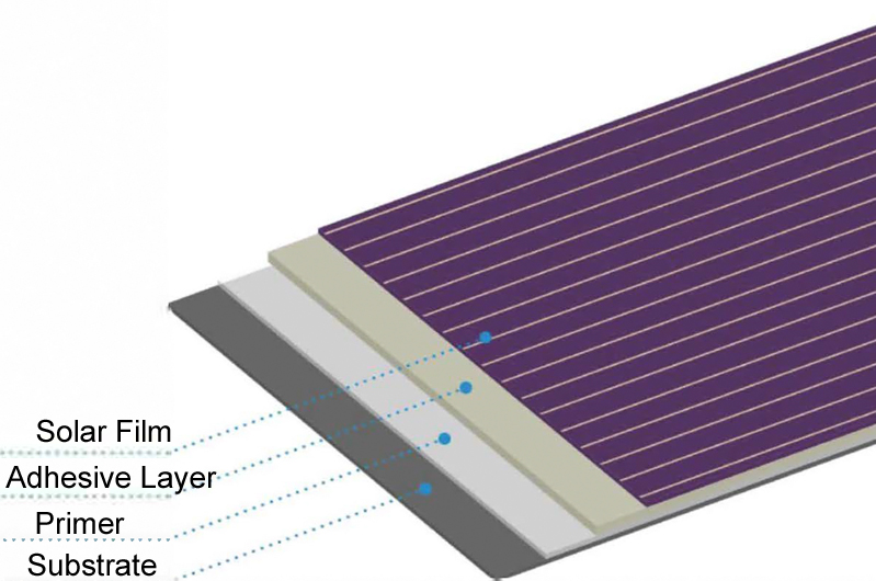 Layer design of the system solution with rooftop waterproofing and HeliaSol solar film. Photo: Heliatek.