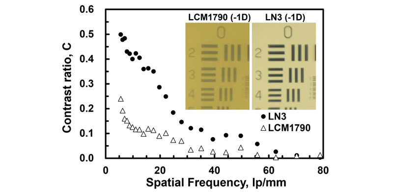 Image performance and measured contract ratio of the LC lens under an ambient white light. The solid circles and hollow triangles respectively refer to the improved LC lens (LN3) and old LC lens (LCM-1790) operated at negative lens power of -1 Diopter. Credit: The Authors, doi: 10.1117/1.JOM.3.4.041204.
