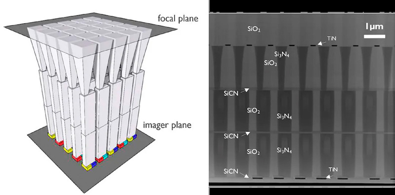 3D visualization (left) and TEM cross-section (right) of the vertical waveguide array for color splitting in BY-CR imaging. Credit: imec.
