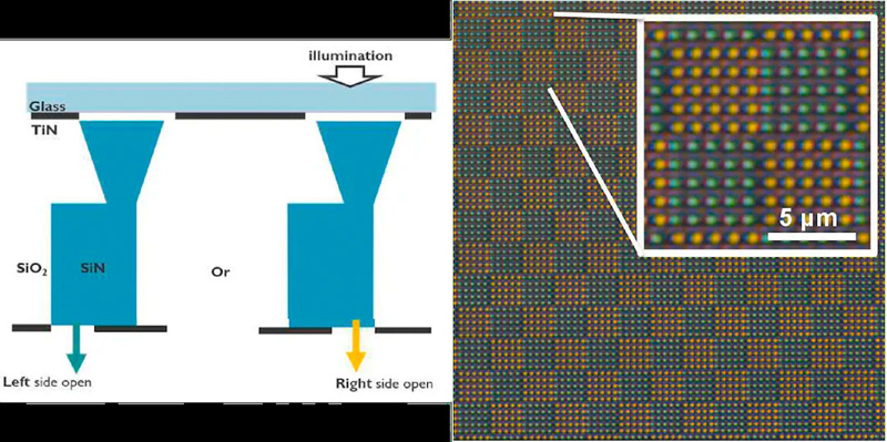 RGB camera measurement (100x magnification) of an array of waveguides with alternating 5 left-side-open-aperture and 5 right-side-open-aperture (the others being occluded by TiN) waveguides at a 1-micron pitch. Yellow light exits at the right part of the waveguide, whereas the blue exits at the left. The wafer is illuminated using plane wave white light. Credit: imec.