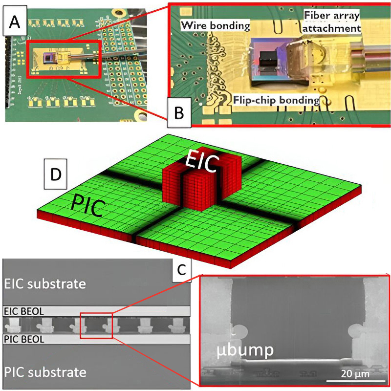 Hybrid, 3D integrated optical transceiver. (A,B) The test setup: the photonic chip (PIC) is placed on a circuit board (green), and the electronic chip (EIC) is bonded on top of the photonic chip. (C) is a cross-section of the EIC-PIC assembly with &mu;bumps. (D) Shows the mesh of the finite element model. Credit: The Authors, doi: 10.1117/1.JOM.4.1.011004.