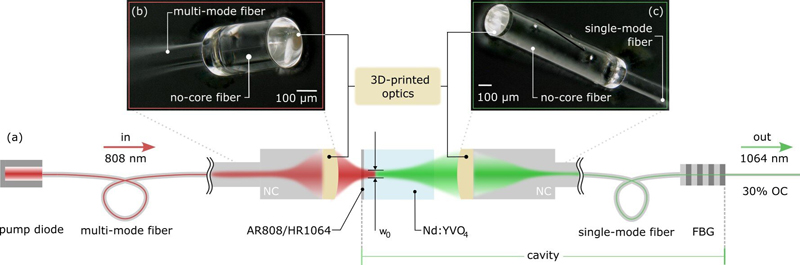 Laser design that employs 3D-printed lenses for fiber coupling. The new laser combines the advantages of fiber-based and crystal-based solid-state lasers. Credit: Simon Angstenberger, 4th Physics Institute at University of Stuttgart in Germany.