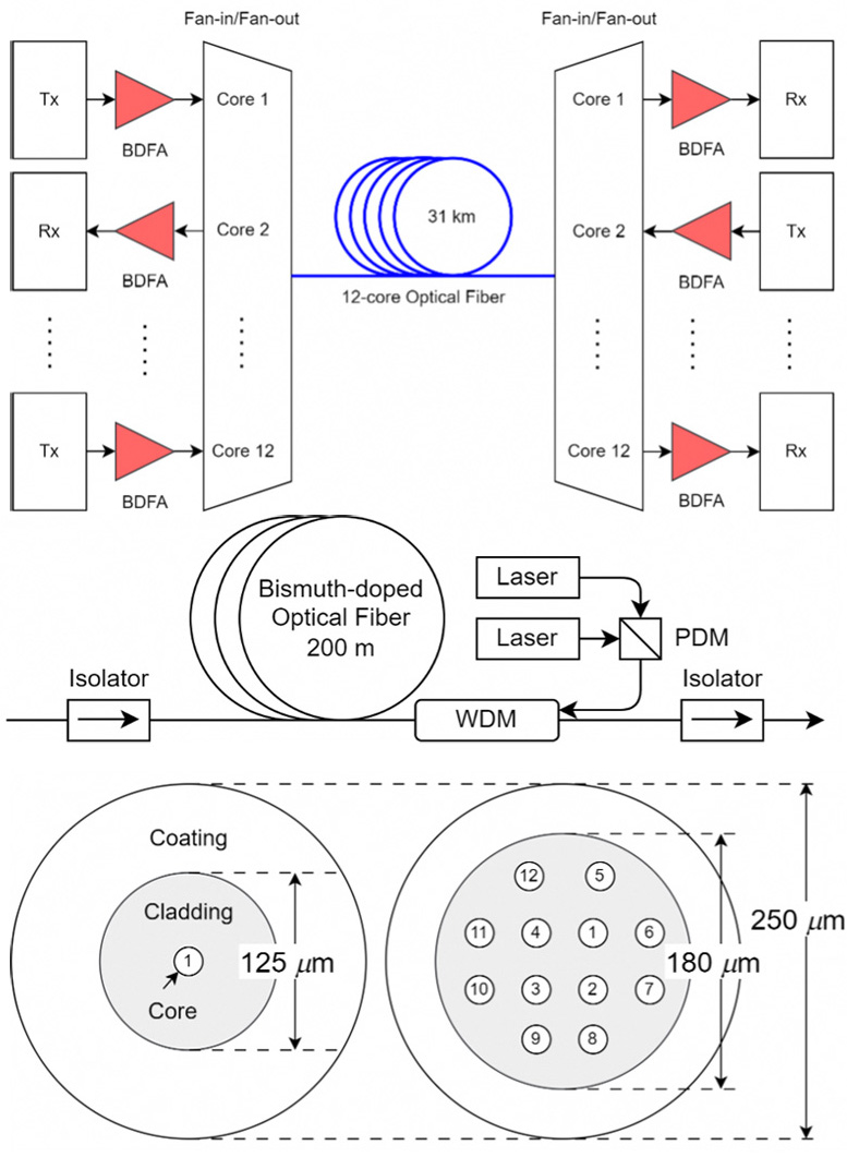 Above: Image of bi-directional O-band coherent DWDM transmission system.
Center: Composition of O-band Bismuth-doped optical fiber amplifier.
Below: A 12-core optical fiber (right) with 12 cores densely arranged in the same standard 250 &mu;m coating outer diameter as conventional optical fiber (left). Credits: KDDI and KDDI Research; Furukawa Electric and OFS; and Sumitomo Electric.