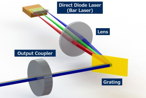 Teradiode's Wavelength Beam Combining technology, co-developed with Panasonic. .Graphic: Business Wire.