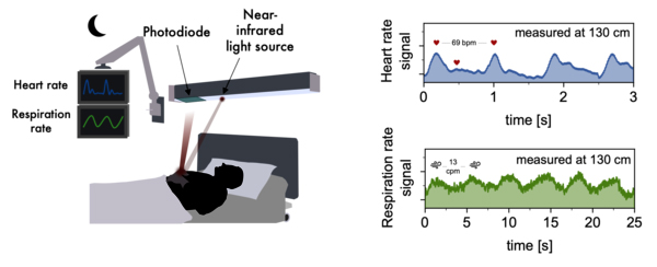 In the left image we see the set-up in which the new tandem photodiode can be used to monitor the heart and respiration rates of a person. The right images show the detected heart and respiration signals recorded with the photodiode at a distance of 130 cm. Image: courtesy of TU/e & TNO.