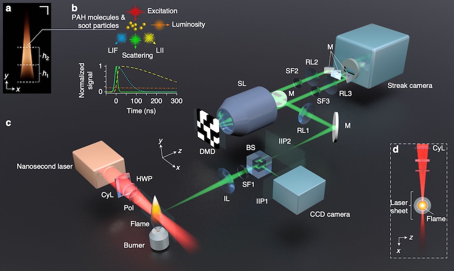 LS-CUP can record laser induced fluorescence, elastic scattering and laser-induced incandescence, as well as luminosity. Credit: Yogeshwar Nath Mishra and Peng Wang/Caltech and University of Gothenburg.