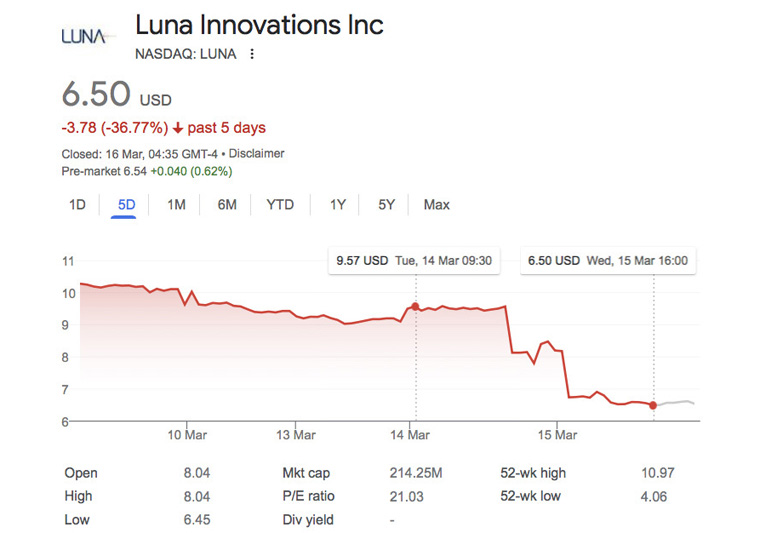 Luna's NASDAQ stock price performance this week. Graph and data courtesy of NASDAQ.
