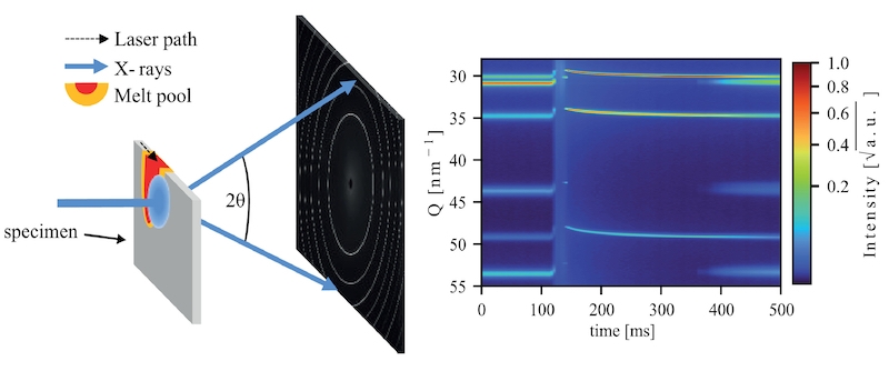 Researchers used high-speed X-ray diffraction to identify the crystal structures that form within steel as it is 3D-printed. The angle at which the X-rays exit the metal correspond to types of crystal structures within.  Credit: H. K&ouml;nig et al. via Creative Commons, adapted by N. Hanacek/NIST.