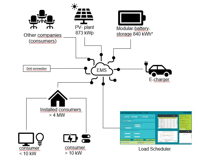 The Haid Power project's intelligent energy and load management systems regulate energy supply and combine electricity from battery storage with electricity from the public grid.  &copy; Fraunhofer ISE