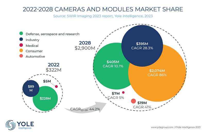 SWIR imaging market 'worth $2.9BN by 2028' | optics.org