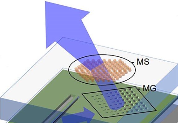 NIST researchers designed and fabricated an on-chip system to shape multiple laser beams (blue arrows) and control their polarization before the light is sent into space to interact with a device or material. Three components all contribute to manipulating the laser beams: An evanescent coupler (EVC), which couples light from one device to another; a metagrating (MG), a tiny surface imprinted with millions of tiny holes that scatter light just as a large-scale diffraction grating would; and a metasurface (MS), a small glass surface studded with millions of pillars that acts as lenses. Credit: NIST.