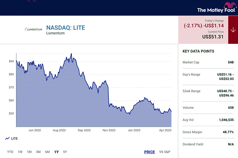 On Wednesday, the Lumentum share price dropped by 9% in trading after hours. Image courtesy of NASDAQ / Motley Fool.