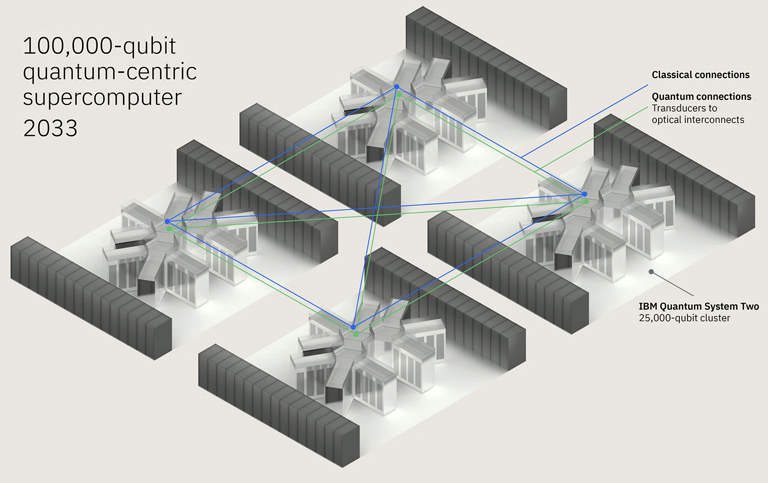 Visual rendering of IBM Quantum's 100,000-qubit quantum-centric supercomputer, expected to be deployed by 2033. (Credit: IBM)