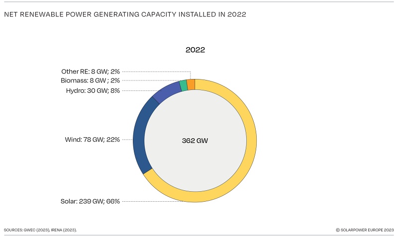 The latest figures from SolarPower Europe show that PV deployments accounted for around two-thirds of all the new renewable energy capacity added globally in 2022. Image: SolarPower Europe.