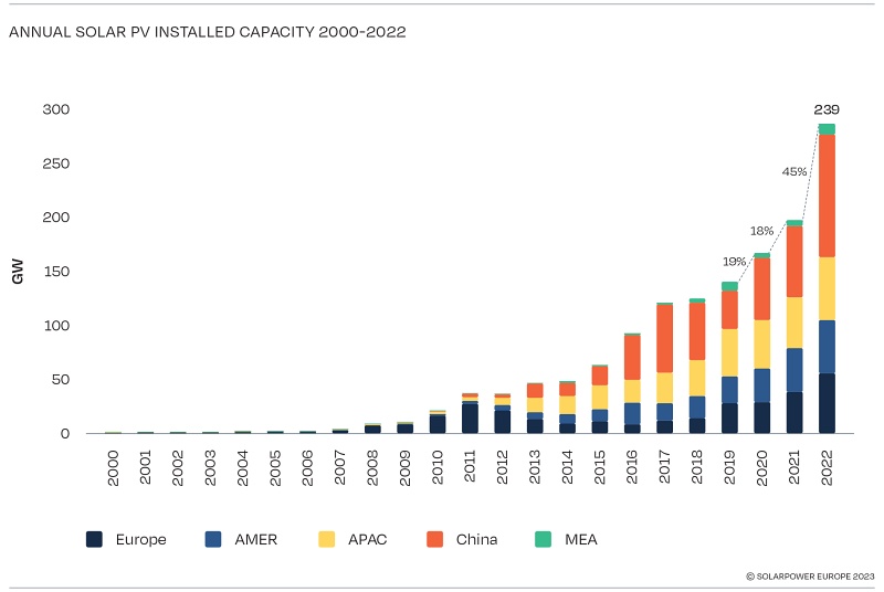 China was responsible for around 100 GW of solar PV installations in 2022, more than 40% of the global total. The US was the next-largest contributor, accounting for 9% of new installations, followed by India (7%), and Brazil (4%). Image: SolarPower Europe.