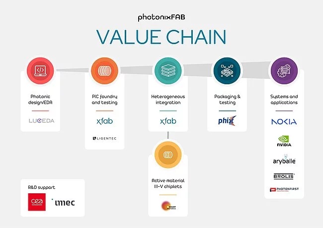 The &euro;48M photonixFAB effort, which will run for three-and-a-half years, includes both major chip players and emerging startups, representing numerous use cases and levels in the European supply chain supporting silicon photonics device production and applications. Image: X-FAB.