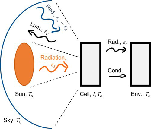 The system under consideration comprises a cell that receives radiative heat from the sun and the sky at Ts and T0, respectively, and emits radiative heat and electron-hole band-to-band recombinations luminescence. The cell also rejects conductive and/or convective heat to the ambient environment at Te. Credit: Physical Review Applied (2023).