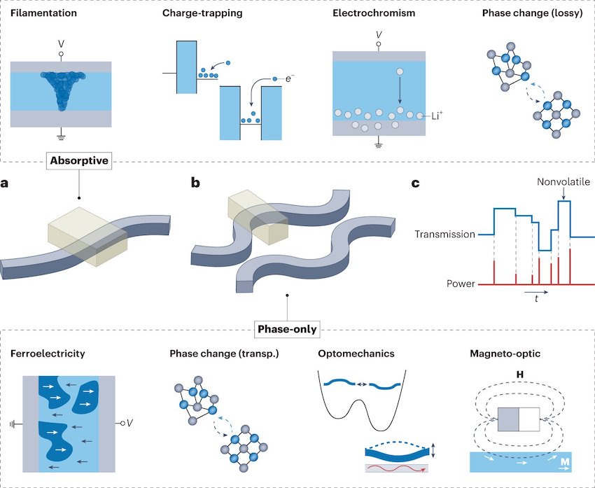 Optical memristive platforms for nonvolatile transmission modulation. Credit: Nature Photonics.