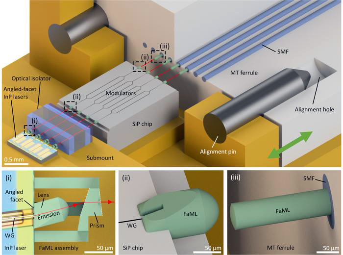 An optical assembly based on 3D-printed facet-attached microlenses. See Insets (i), (ii), and (iii) that expand and match the mode fields of the different components and enable low-loss coupling with relaxed alignment tolerances. Image courtesy of KIT / Light: Applied Manufacturing.