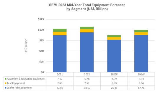 The semiconductor manufacturing equipment market size, by equipment type, in billions of US dollars. Image: SEMI.