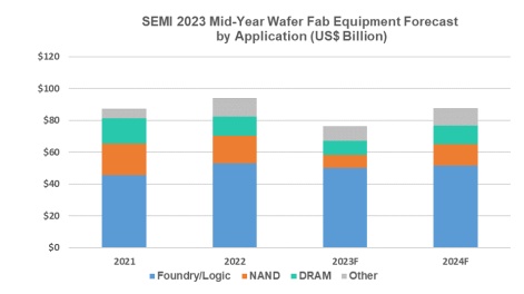 Most of this year's decline in equipment spending relates to memory device production, where a glut of devices has depressed prices. The foundry and logic sectors have held up relatively well in comparison, but will still shrink from the high point of 2022. Image: SEMI.