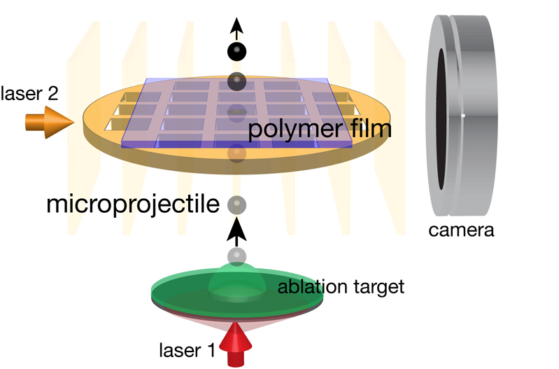 NIST researchers designed a method that uses a high-intensity laser to blast microprojectiles at velocities close to the speed of sound at a target material, in this case a thin polymer film representing the puncture-resistant material to be tested. The test is called LIPIT, which stands for laser-induced projectile impact testing. Combining the test with analysis and scaling methods, scientists can discover new puncture-resistant materials. Image: NIST.