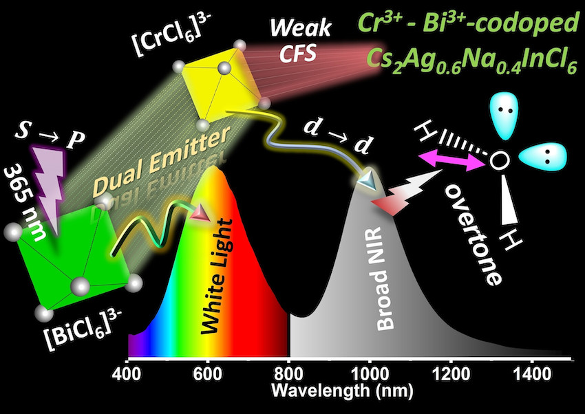 The new pc-LEDs show broad near-IR and white light emission. Credit: IISER/Angewandte Chemie.