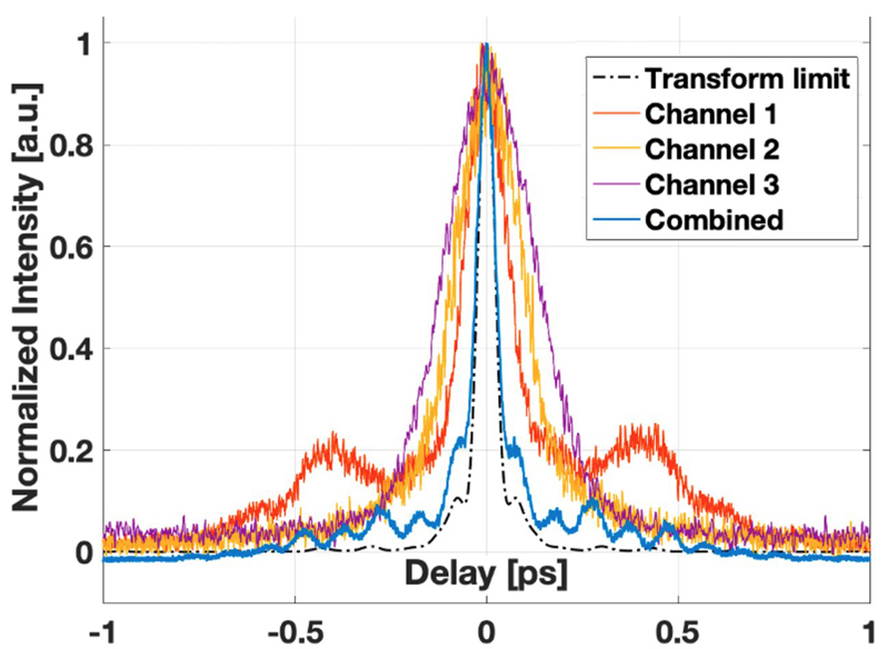 Measured autocorrelation traces after compression (combined pulse and pulse from each channel) and calculated autocorrelation trace of the transform-limited pulse for the combined spectrum. Credit: Berkeley Lab.