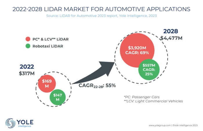 The market for automotive lidar is set to grow rapidly, reaching around $4.5 billion by 2028, according to Yole Intelligence. Passenger car and light commercial vehicle applications represent about half of the market at the moment, but that share will increase dramatically over the coming years. Image: Yole Intelligence.