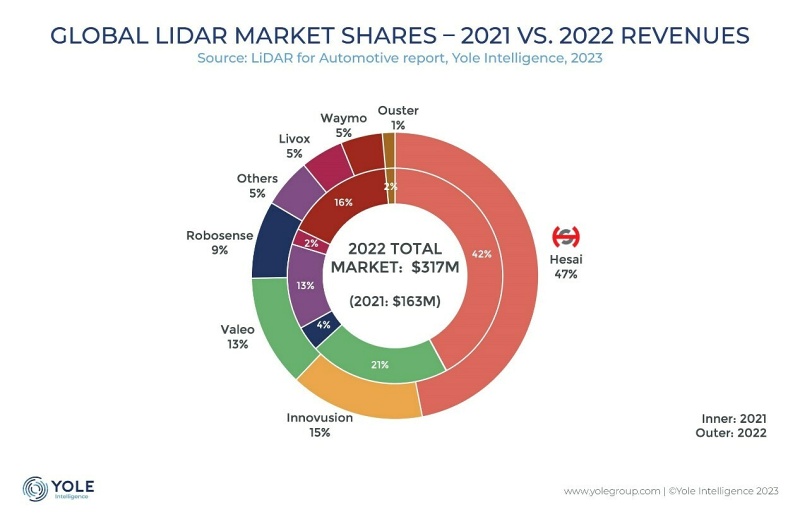 China's Hesai technology had the leading market share (47%) in automotive lidar in 2022, according to Yole's analysts, ahead of Innovusion (15%) and long-time leader Valeo (13%). However, with the market still in its early stages and relatively small, those figures and rankings could change quickly. Image: Yole Intelligence.