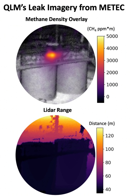 In rigorous trials at the METEC site in Colorado, QLM's 