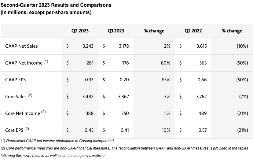 Second-Quarter 2023 results and comparisons (in millions, except per-share amounts). Graphic: Corning.