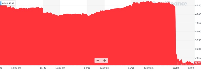 Coherent's Nasdaq-listed stock price dropped close to 35% in value following the company's latest financial update, wiping around $2 billion from its market capitalization and giving up all of the gains made in the past three months. Image: Yahoo! Finance.