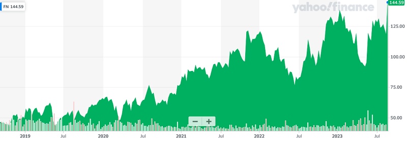 After digesting the firm's latest results and outlook, investors sent Fabrinet's stock price to an all-time high of just under $150 on the NYSE - up around 25% on its previous closing price. Image: Yahoo! Finance.