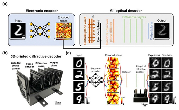 Optical information transfer through random unknown diffusers using electronic encoding and diffractive decoding. (a) The workflow of the hybrid electronic-optical model: the electronic neural network encodes the input objects into 2D phase patterns and the all-optical diffractive neural network decodes the information transmitted through random, unknown phase diffusers. (b) Photograph of the 3D-printed diffractive decoder operating at THz part of the spectrum. (c) Experimental results of optical information transfer through an unknown random phase diffuser using the 3D-printed diffractive decoder with electronic encoding. Credit: Li et al., doi 10.1117/1.AP.5.4.046009.
