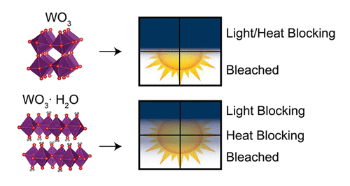 The NCSU researchers found that WO3&bull;H2O, a crystalline hydrate, exhibits dual-band electrochromism unlike the anhydrous WO3. This provides a heretofore unexplored route to tune the electrochromic response of tungsten oxides. Graphic: ACS Photonics / NCSU.