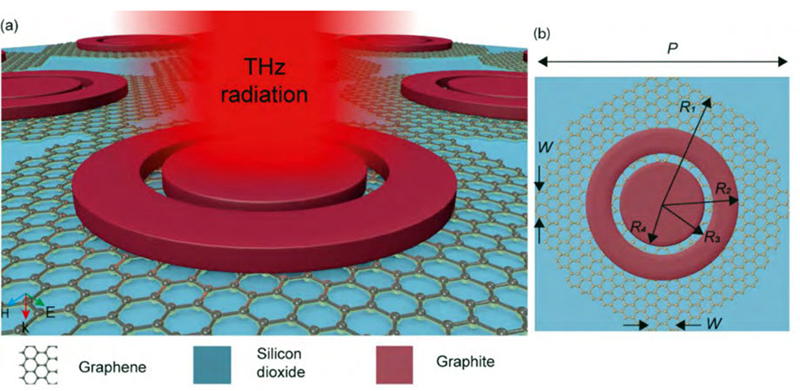 Thanks to its highly symmetrical structure, combined with optimized geometric parameters and material selection, the proposed tunable carbon-based terahertz absorber could lead to substantial advances and new applications in THz technology. Credit: Nie, He, and Cao, doi 10.1117/1.APN.3.1.016007