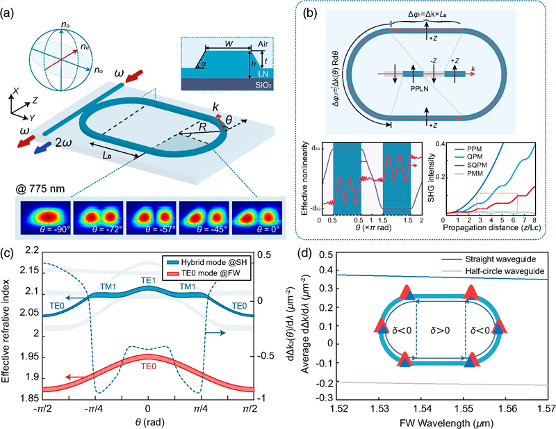 (a) Schematic of the birefringent racetrack resonator on X-cut TFLN, where SH-band light experiences a mode-hybridization in the half-circle waveguide. (b) Principle of SQPM. Inset: varying SQPM SHG intensity with the periodically inverted efficient nonlinear coefficient (m=5), and a comparison among the SHG processes under the perfect phase-matching (PPM), QPM, SQPM, and phase mismatching (PMM). (c) Effective refractive indices of the hybrid mode in SH-band and TE0 mode in FW-band in the half-circle waveguide, and the vector mismatch dispersion between them. (d) Average vector mismatch dispersion versus different FW wavelengths, which is positive in the straight waveguide and negative in the half-circle waveguide. Credit: T. Yuan, J. Wu, et al., doi 10.1117/1.AP.6.5.056012.